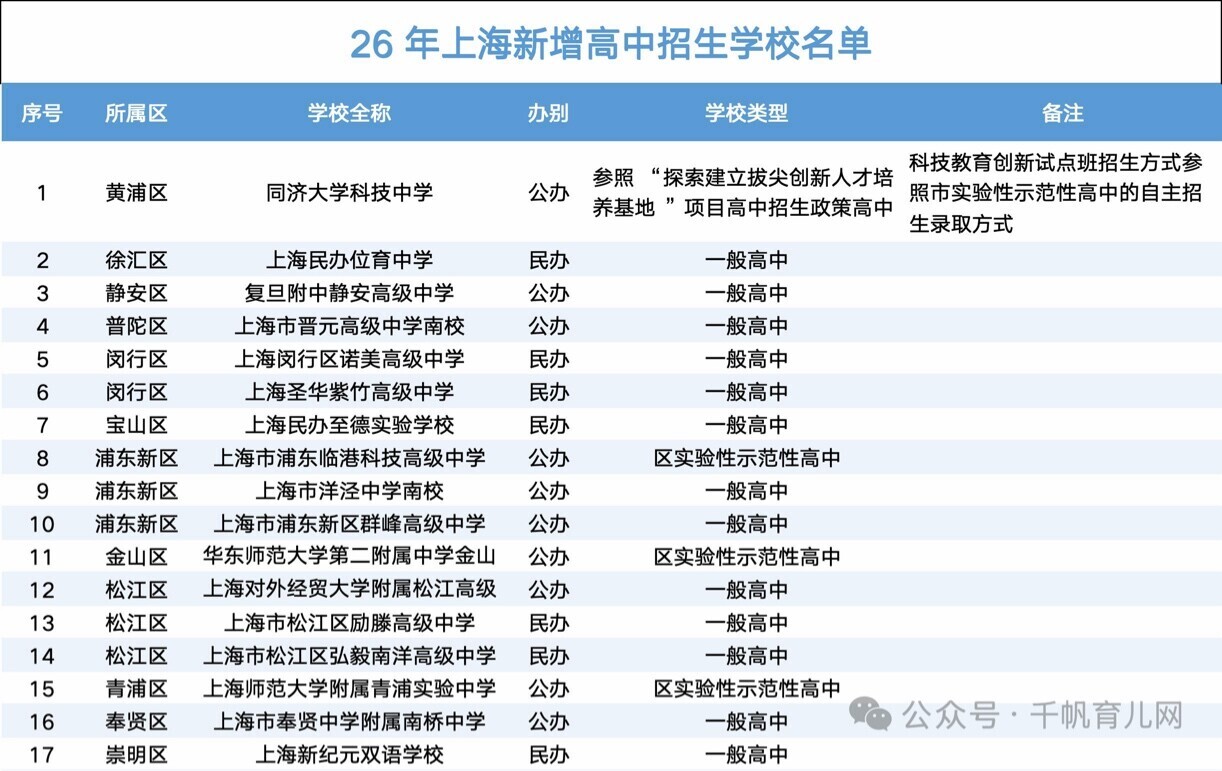 四分大变天！26年上海新增高中名单公布！